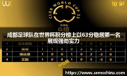 成都足球队在世界杯积分榜上以63分稳居第一名展现强劲实力